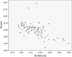 Correlation between X5 and R5–R20 in the overall group of asthmatic children.