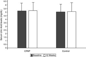 Changes in serum uric acid levels between randomized groups in the intention-to-treat analysis. Non-adjusted treatment effects and 95% confidence intervals (CIs) of continuous positive airway pressure versus conservative treatment at the end of follow-up compared with baseline. Control group (conservative treatment group): Baseline 5.20±1.25mg/dl, 12 weeks 5.22±1.23mg/dl; intragroup difference 0.01±0.81mg/dl. Conservative treatment group: Baseline 5.02±1.26mg/dl, 12weeks 5.07±1.31mg/dl; intragroup difference 0.05±0.70mg/dl. Non-adjusted intergroup difference −0.03mg/dl (95%CI −0.20 to 0.13, p=0.702).