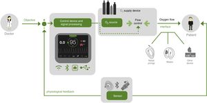 Design of a controlled closed-loop physiological medical device.