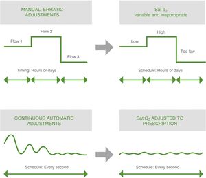 Differences between the manual and automatic titration.