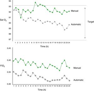 Benefits of automatic versus manual titration in target achieved without hyperoxia and lower oxygen consumption.