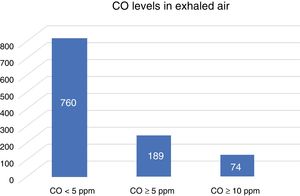 Number of patients with different levels of CO in the total sample.