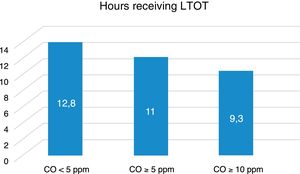 Number of hours of compliance with the LTOT according to CO levels in exhaled air.