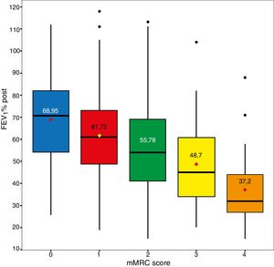 Linear relationship between FEV1% and dyspnea measured with the modified Medical Research Council (mMRC) scale.