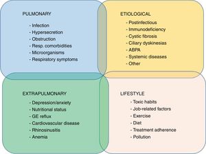 Proposal for treatable traits in bronchiectasis. ABPA: allergic bronchopulmonary aspergillosis; GE: gastroesophageal.