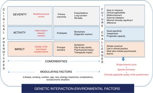 Bronchiectasis as a complex, heterogeneous disease. Toward precision medicine.