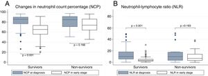 Analysis of changes in neutrophil count percentage (panel A) and neutrophils/lymphocytes ratio (panel B) according to 90-day mortality.