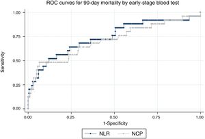 ROC curves for 90-day mortality for the neutrophil/lymphocyte ratio (NLR) and the neutrophil count percentage (NCP) measured in early-stage blood test.