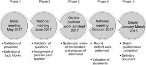 Phases in the development of the expert document panel on COPD exacerbators.
