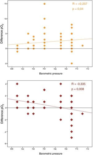 Positive correlation between differences in pO2 and barometric pressure and negative correlation between differences in pCO2 and barometric pressure.