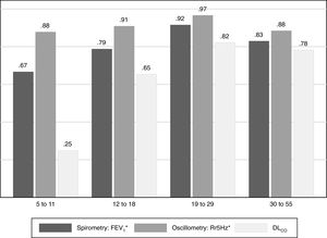 Proportion of participants with a coefficient of variation <10% by PFTs and age group. *Considering the three best test.
