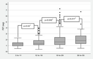 Comparison of median FET by age group. *Wilcoxon tests.