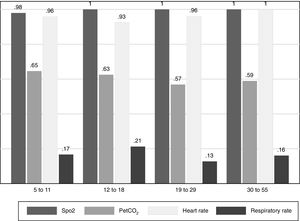 Proportion of participants with a coefficient of variation <10% for capnography variables by age group.