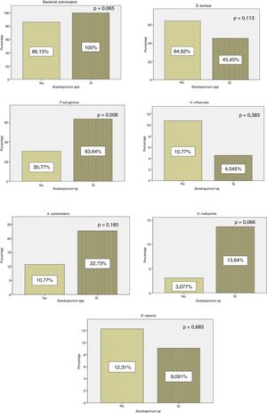 Co-infection with other pathogens in patients with and without Scedosporium spp. isolates.