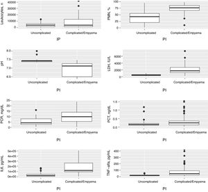 Distribution of concentrations in the number of leukocytes, polymorphonuclear leukocytes (%), pH, LDH, CRP, PCT, IL-6 and TNF-α in pleural fluid in the uncomplicated and complicated pleural infections and empyemas. CRP: C-reactive protein; IL-6: interleukin 6; LDH, lactate dehydrogenase; PCT: procalcitonin; PF: pleural fluid; PMN: polymorphonuclear leukocytes; TNF-α: tumor necrosis factor-alpha.