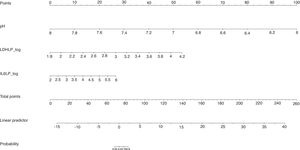 Nomograms of the model constructed for the diagnosis of complicated pleural effusions/empyema. IL-6: interleukin 6; LDH: lactate dehydrogenase; PF: pleural fluid.
