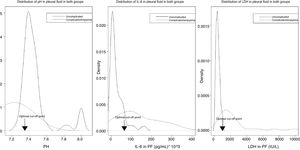 Distribution of values of pH, IL-6, and LDH in PF, according to uncomplicated PI (solid line) or complicated PI/empyema (dashed line), and the optimal cut-off points.