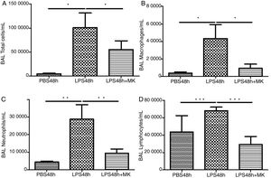 Therapeutic administration of montelukast reduced leukocyte number in bronchoalveolar lavage (BAL). Results are expressed as mean±SEM. For (A and B) * P<.05 compared with PBS48h and PBS48h+MK group. For (C) **P<.01 compared with PBS48h and LPS48h+MK group. For (D) *** P<.001 compared with PBS48h group and LPS48h+MK group.