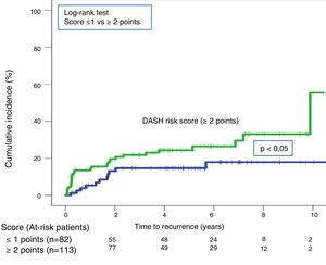 Long-term time-to-event curve in patients with low-risk (≤1) vs. high risk (≥2) DASH scores.