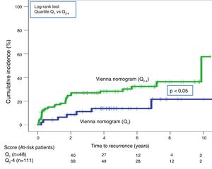 Long-term time-to-event curve in patients with Vienna nomogram Q1 vs. Q2–4.