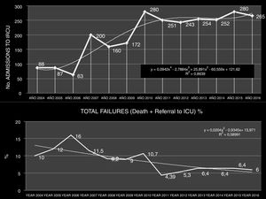 Admissions and failures (death or rehospitalization in ICU) from 2004 to 2016. Note the polynomial growth and stabilization of mortality at figures close to 6%.