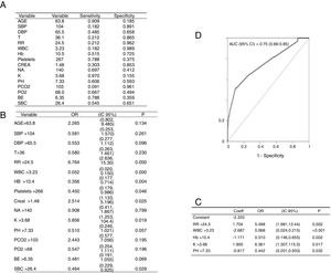 (A) Outcomes with qualitative predictors: Cut-off points obtained with ROC curves (Youden criterion). (B) Univariate logistic regression models, cut-off variables. (C) Multivariate logistic regression models, model coefficients. (D) The area under the curve indicates that the model has an acceptable discrimination capacity. Bootstrap validation provides a loss of predictive capacity somewhat less than 1.6%, so the model seems quite reliable.