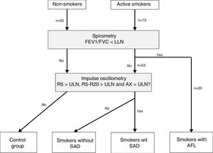 Flow chart of study patients. AFL: airflow limitation; AX: low frequency reactance area; FEV1: forced expiratory volume in 1 second; FVC: forced vital capacity; LLN: lower limit of normality; ULN: upper limit of normal; R5: respiratory resistance at 5Hz; R20: respiratory resistance at 20Hz; SAD: small airway dysfunction.