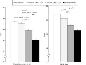 Comparison of global scores for the physical component of the SF-36 questionnaire and the EQ-5D scale in the 4 study groups. Error bars correspond to the standard mean error. AFL: airflow limitation; EQ-5D: European Quality of Life-5 Dimensions; SAD: small airway dysfunction; SF-36: Short Form 36 Health Survey.