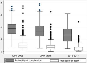 Probability of cardiorespiratory complications and death in the 3 study periods (P=.031 and <.0001, respectively).