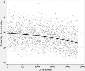Probability of cardiorespiratory complications represented by weighted polynomial regression (each point represents the individual probability calculated using the Eurolung 1 risk model).
