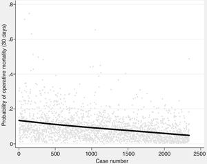 Probability of operative mortality (30 days) represented by weighted polynomial regression (each point represents the individual probability calculated using the Eurolung 2 risk model).
