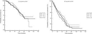 Kaplan–Meier curves for (1) mortality and (2) admission for COPD exacerbations (A): eosinophil count always <300/μL; (B): variable eosinophil counts; (C): at least 3 complete blood counts with ≥300 eosinophils/μL.