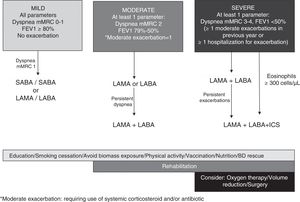 Inhaled treatment depending on the severity of COPD. ALAT-2019.