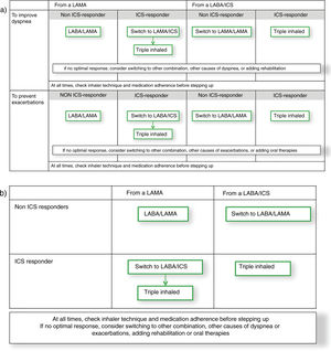 The Spanish perspective of GOLD 2019 with (a) initial evaluation of treatment scalation and (b) simplification according to ICS response.