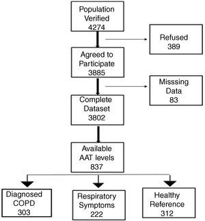 Flow diagram of total number of patients included in and excluded from the EPI-SCAN study and patients with available data on plasma AAT levels.
