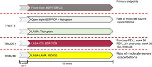 Design of studies of the combination of BDP/FOR/GB. BDP: beclomethasone dipropionate; FEV1: forced expiratory volume in 1 s; FOR: formoterol fumarate; GB: glycopyrronium bromate; ICS: inhaled corticosteroid; IND: indacaterol; LABA: long-acting ß2-agonist; LAMA: long-acting anticholinergic; TDI: Transition Dyspnea Index.