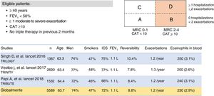 Eligibility criteria and description of the main characteristics of patients included in the BDP/FOR/GB studies. CAT: COPD Assessment Test; FEV1: forced expiratory volume in 1 s; ICS: inhaled corticosteroid; MRC: Medical Research Council.