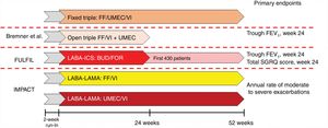 Design of studies of the combination of FF/UMEC/VI. FEV1: forced expiratory volume in 1 s; FF: fluticasone furoate; ICS: inhaled corticosteroid; LABA: long-acting ß2-agonist; LAMA: long-acting anticholinergic; SGRQ: St. George’s Respiratory Questionnaire; UMEC: umeclidinium bromate; VI: vilanterol trifenatate.