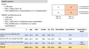 Eligibility criteria and description of the main characteristics of patients included in the FF/UMEC/VI studies. CAT: COPD Assessment Test; FEV1: forced expiratory volume in 1 s; ICS: inhaled corticosteroid; MRC: Medical Research Council.
