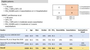 Eligibility criteria and description of the main characteristics of patients included in the FF/UMEC/VI studies. CAT: COPD Assessment Test; FEV1: forced expiratory volume in 1 s; ICS: inhaled corticosteroid; MRC: Medical Research Council.