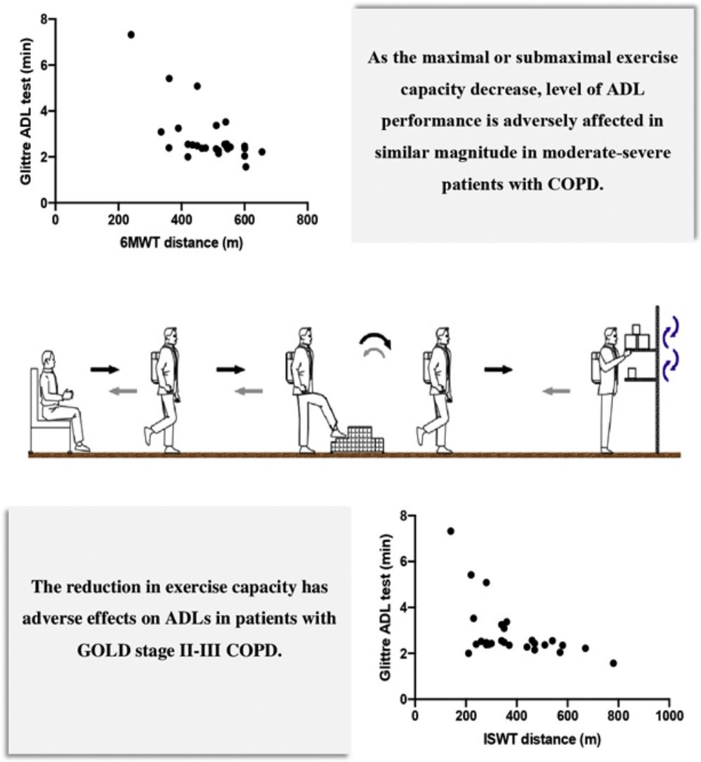 Exercise Capacity and Activities of Daily Living are Related in ...