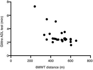 The relationship between submaximal exercise capacity and Glittre ADL test (r=−0.506, p=0.007).