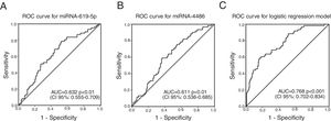 Receiver operating characteristic (ROC) curve for the individual miRNAs miR-619-5p and miR-4486 and for the logistic regression model. AUC: area under the curve; CI 95%: 95% confidence interval.
