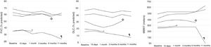 (A) Evolution of the forced vital capacity; (B) evolution of the CO transfer test; (C) evolution of the 6-minute walking distance. Acronyms: FVC, forced vital capacity; DLCO, CO transfer test; 6MWT, 6-minute walking test; *, the patient died at month 3 of follow up; ¶, the patient died at month 11 of follow up; Φ, one patient was unable to perform FVC, DLCO and 6MWT at month 11 due to a high respiratory tract infection.