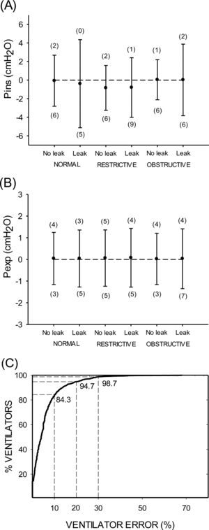 (A) Comparison of the inspiratory pressure (Pins) actually delivered by ventilators and the values prescribed by the attending physician when the ventilator was applied to different patient models (normal, restrictive and obstructive diseases) with/out an air-leak (see text for explanation). Data are bias±limits of agreement in Bland–Altman analysis. Figures in brackets indicate the number of ventilators (out of 147) which are beyond the upper and lower limits of agreement in the Bland–Altman analysis. (B) Same as (A) for expiratory pressure (Pexp). (C) Cumulative percentage of ventilators as a function of the error index of Pins in the ventilator (see text for details).