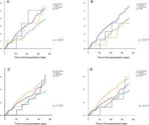 Time to first exacerbation of the different groups: asthma, COPD, ACO-asthma and ACO-COPD, according to the definition used. A: Soler-Cataluña et al.11; B: Sin et al.12; C: Plaza et al.13; D: GOLD 201918.