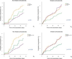 Time to first exacerbation of patients with COPD, asthma and ACO-COPD, according to use of inhaled corticosteroids (ICS) Cases with OAC-asthma are excluded from the figure due to their low prevalence among subgroups. C: criteria of Plaza et al.13 (C1: patients not receiving ICS; (C2: patients receiving ICS); D: GOLD 201918 (D1: patients not receiving ICS; (D2: patients receiving ICS).