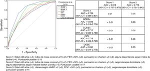 Graphical representation of the areas under the ROC curve for each of the scores and prognostic indices and comparison (p-value) of the scores that include variables of dependency (scores 1 and 2, in columns) with those that do not include (score 3, BODEx, CODEx, ADO and DOSE, in the rows). Score 1: age > 60 years (+4), body mass index ≤ 21 (+2), FEV11 < 50% (+3), Charlson score ≥ 3 (+2), any dependency according to Barthel index (+4). Possible score: 0–15 Score 2: age > 60 years (+4), body mass index ≤ 21 (+2), FEV1 < 50% (+3), Charlson score ≥ 3 (+2), home oxygen therapy (+2), any dependency according to Lawton and Brody index (+4). Possible score: 0–17. Score 3: age > 60 years (+5), dyspnea according to mMRC > 2 (+2), FEV1 < 50% (+3), Charlson score ≥ 3 (+2), domiciliary oxygen (+2). Possible score: 0–14.