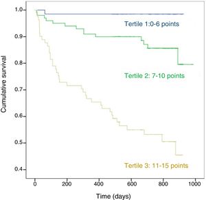Score 1 survival curves stratified in tertiles.