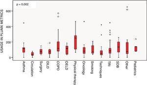 Distribution of usage by paper according to SEPAR areas in the PlumX Metrics platform. COPD: chronic obstructive pulmonary disease; DILD: diffuse interstitial lung disease; OELD: occupational and environmental lung diseases; SEPAR: Spanish Society of Pulmonology and Thoracic Surgery; SDB: sleep disordered breathing; TRI: tuberculosis and respiratory infections.